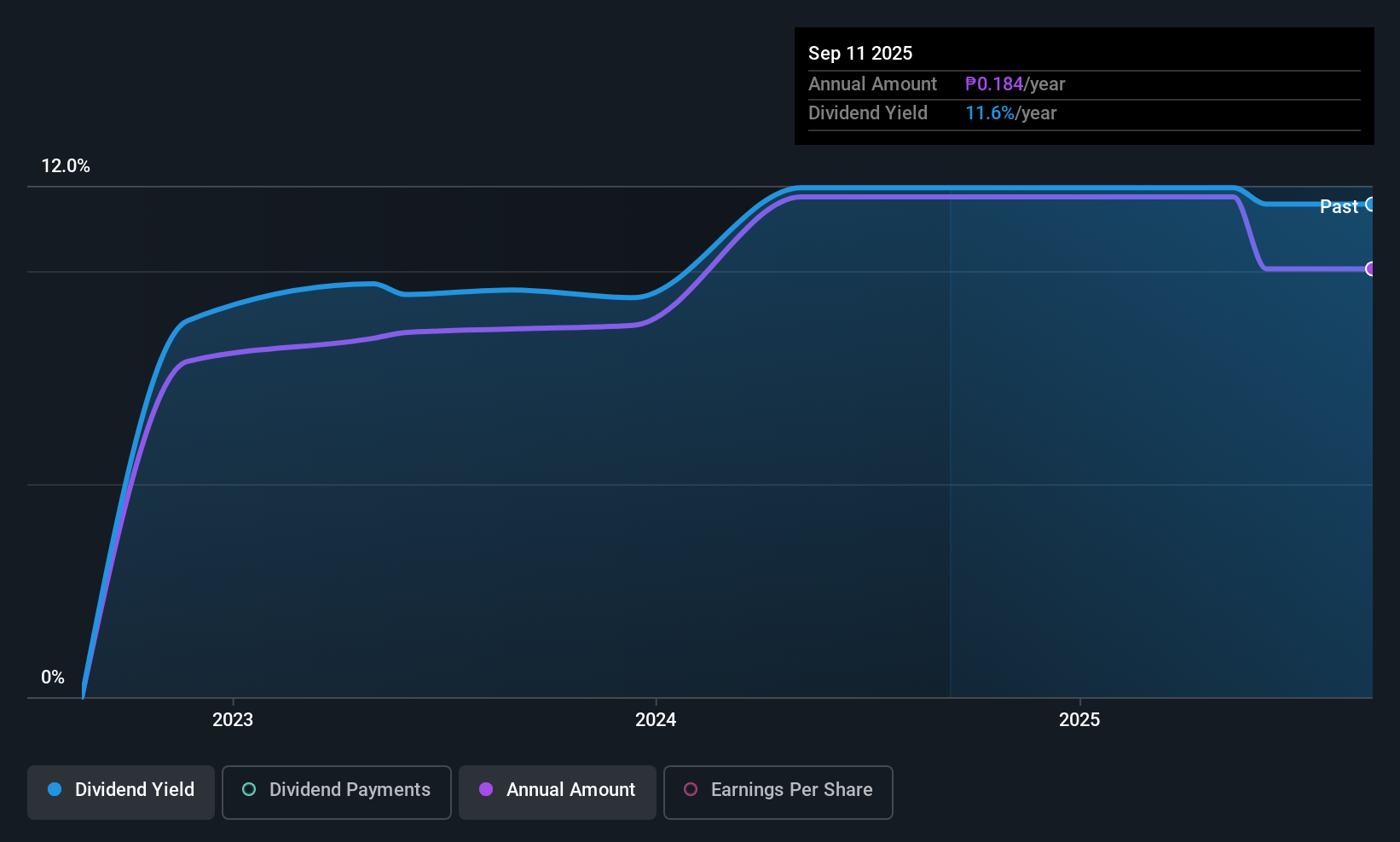 PSE:VREIT Dividend History as at Nov 2025