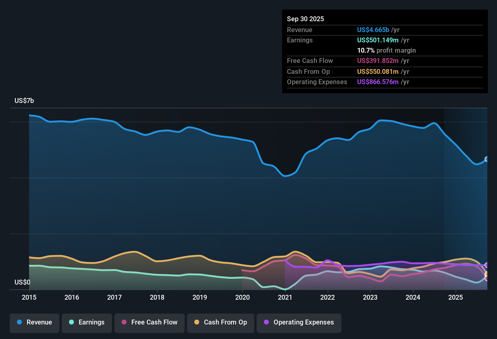 NYSE:HOG Earnings & Revenue History as at Nov 2025