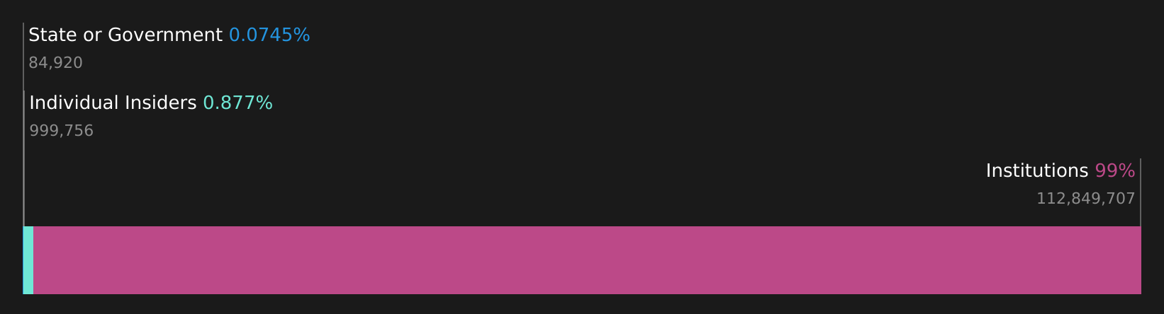 HOG Ownership Breakdown as at Mar 2026