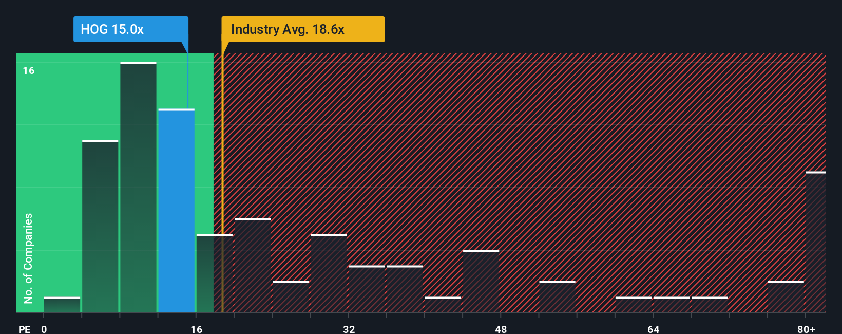 NYSE:HOG PE Ratio as at Sep 2025