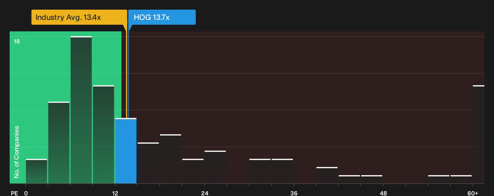 NYSE:HOG P/E Ratio as at Jun 2026