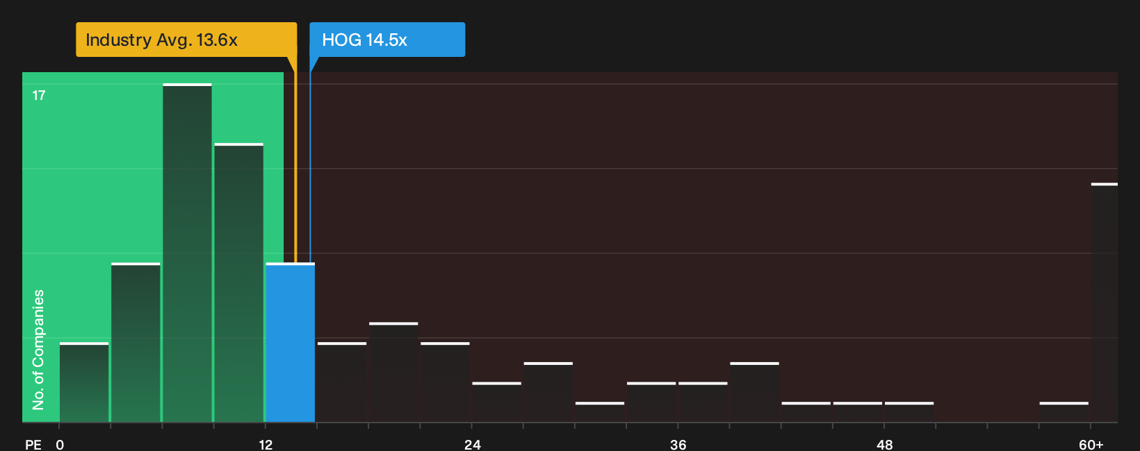 NYSE:HOG P/E Ratio as at Jul 2026