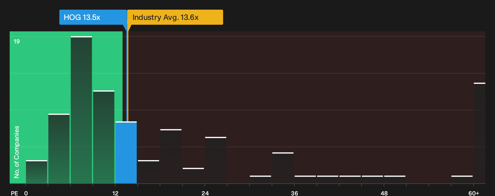 NYSE:HOG P/E Ratio as at Jul 2026