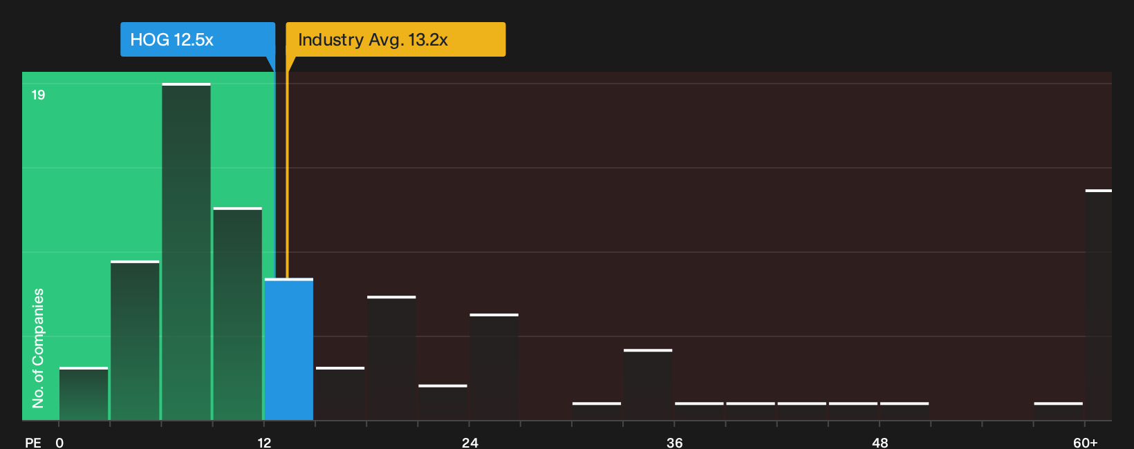 NYSE:HOG P/E Ratio as at Aug 2026