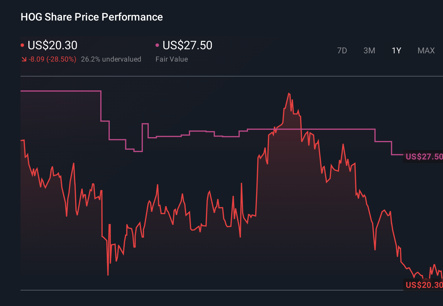 NYSE:HOG 1-Year Stock Price Chart