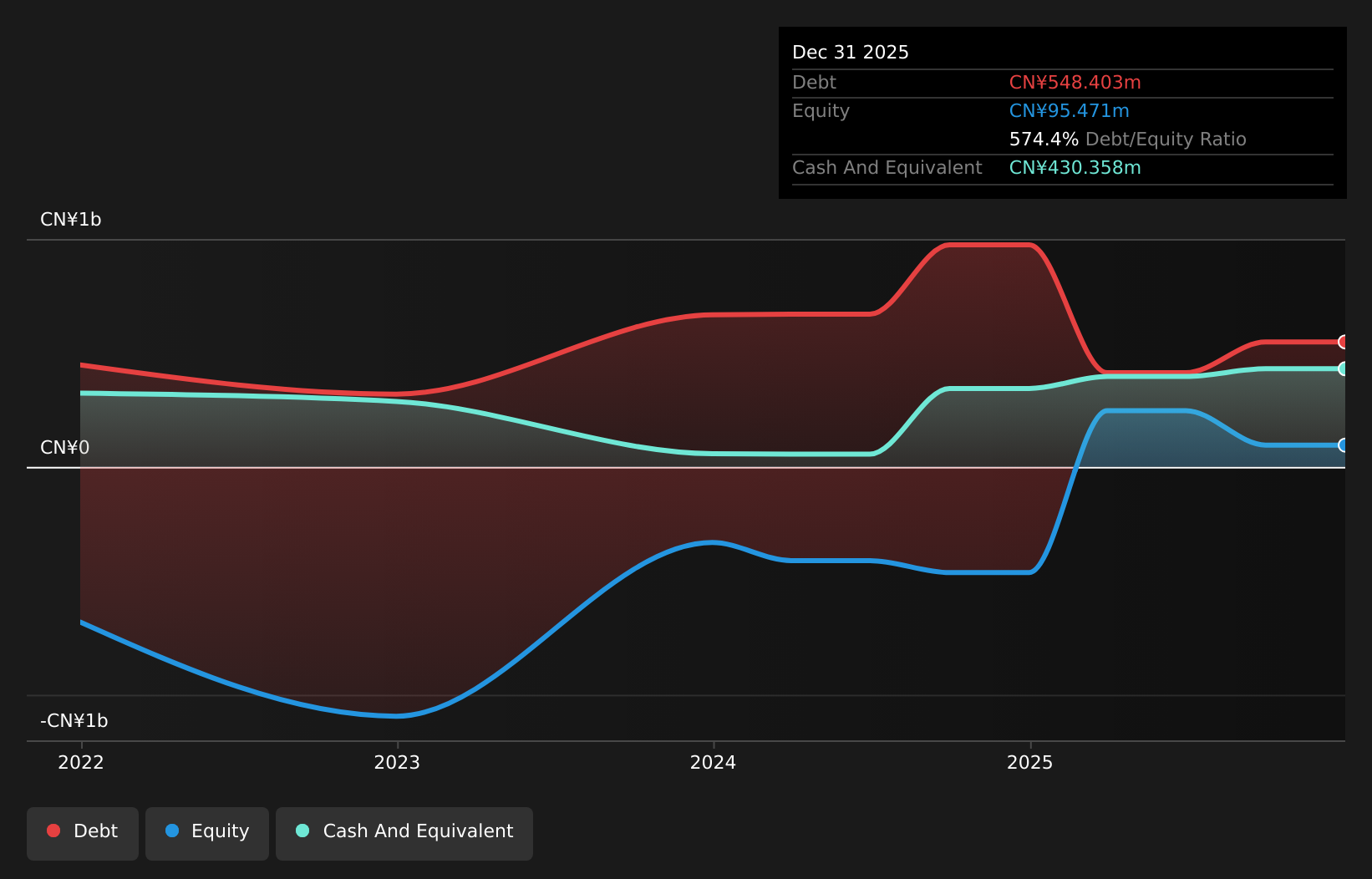 SEHK:6681 Debt to Equity History and Analysis as at Feb 2026
