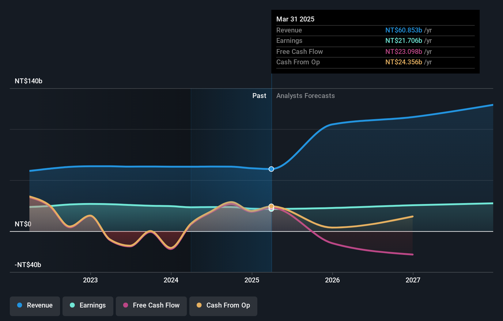 TWSE:5871 Earnings and Revenue Growth as at Nov 2024