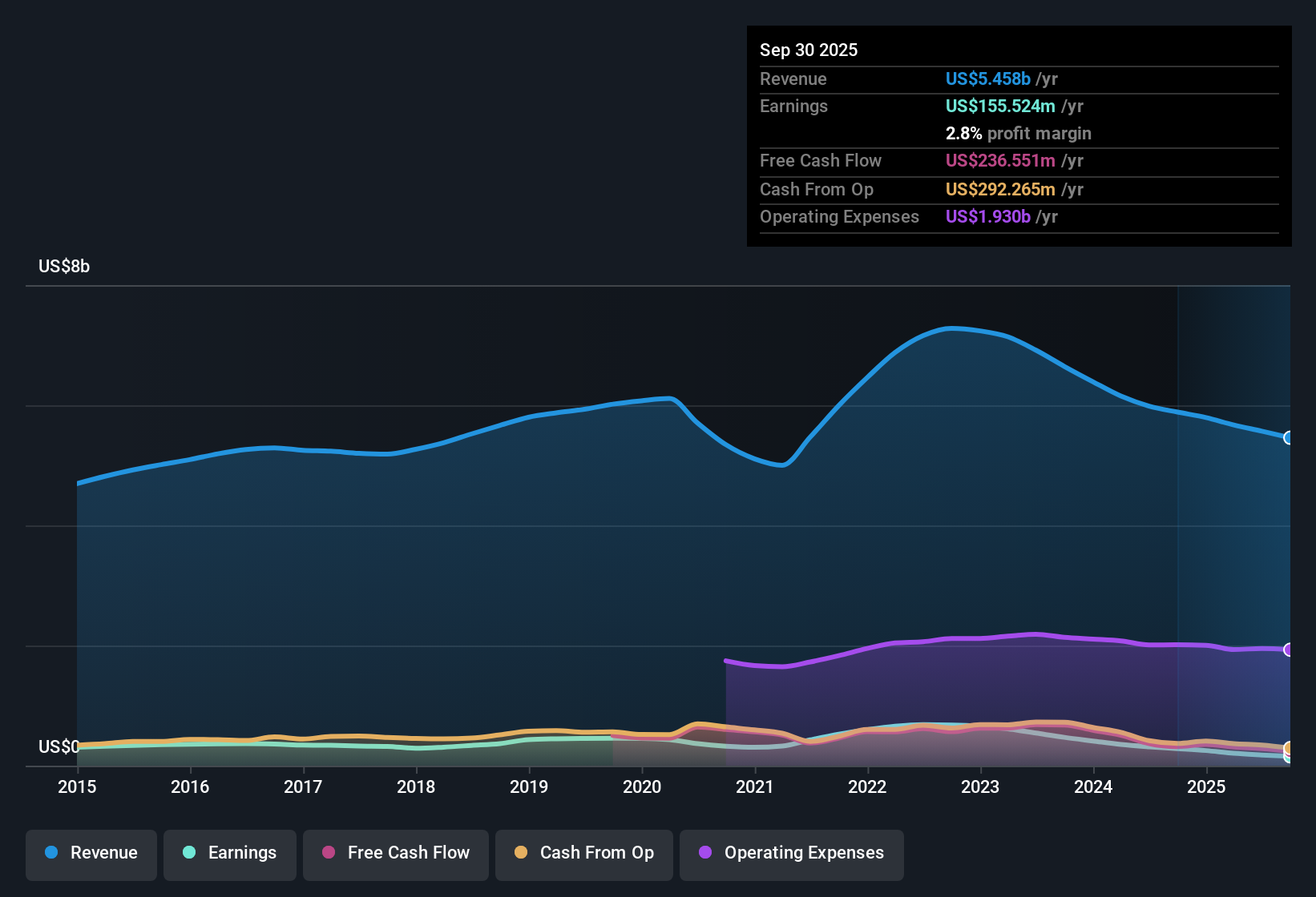 NYSE:RHI Earnings & Revenue History as at Oct 2025