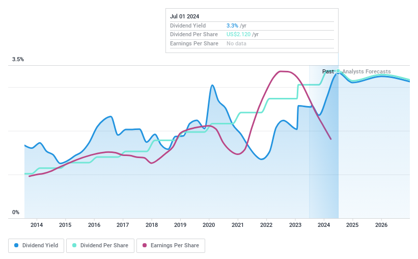 NYSE:RHI Dividend History as at Jun 2024