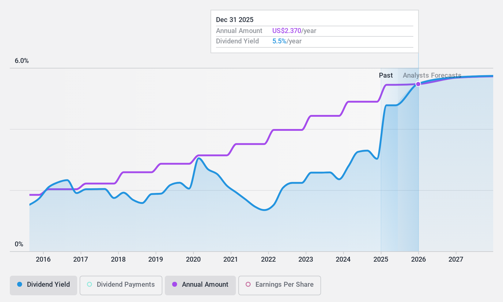 NYSE:RHI Dividend History as at Aug 2024