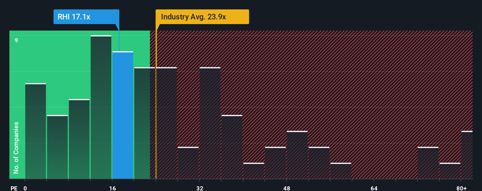 NYSE:RHI PE Ratio as at Nov 2025