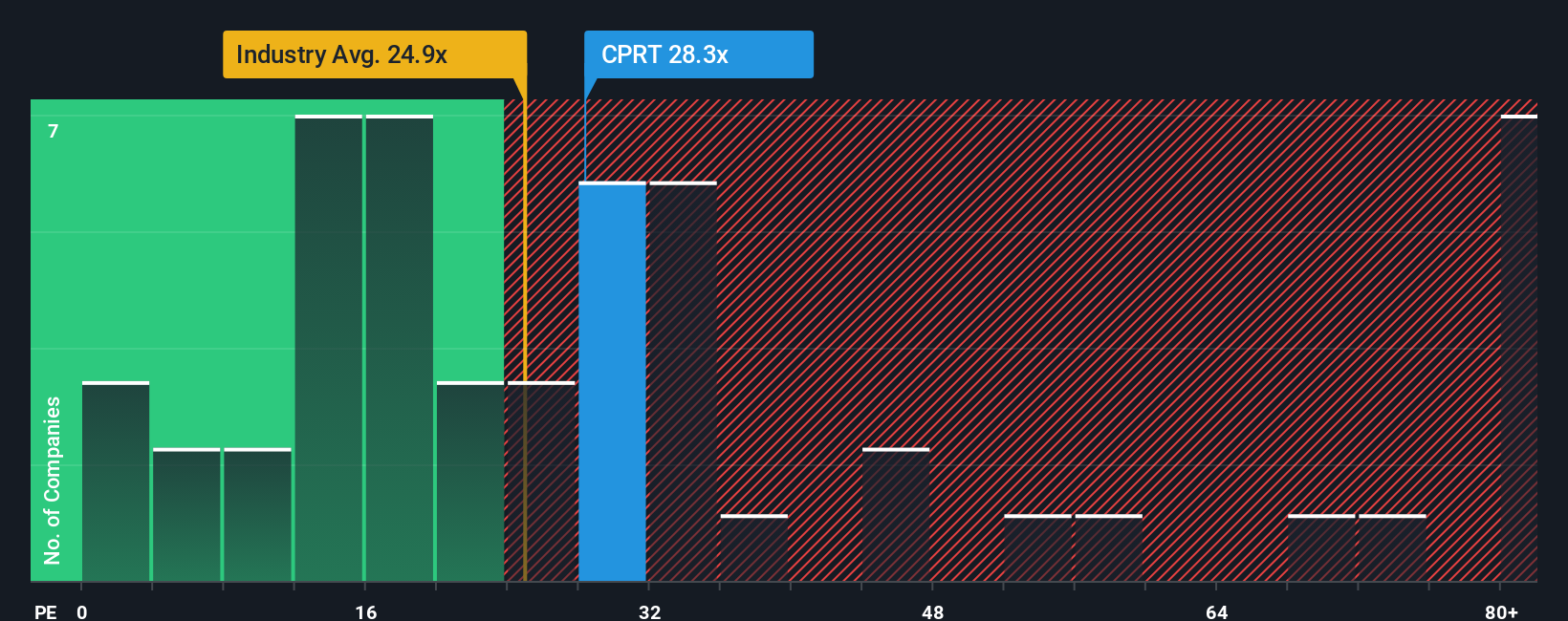 NasdaqGS:CPRT PE Ratio as at Sep 2025