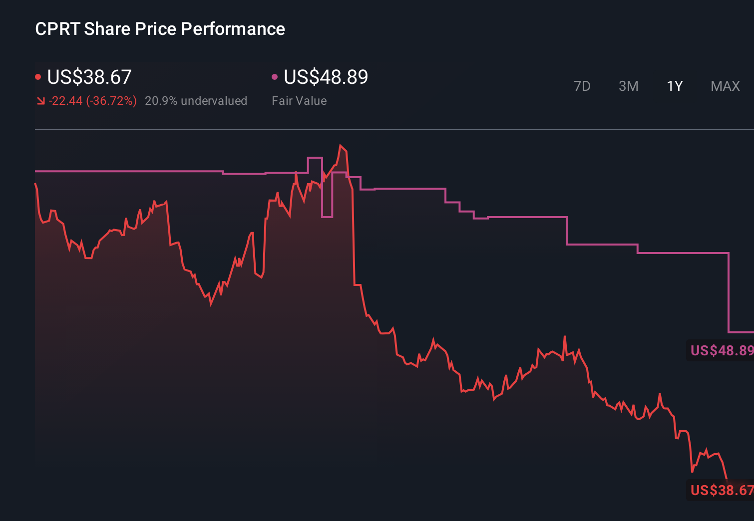 NasdaqGS:CPRT 1-Year Stock Price Chart