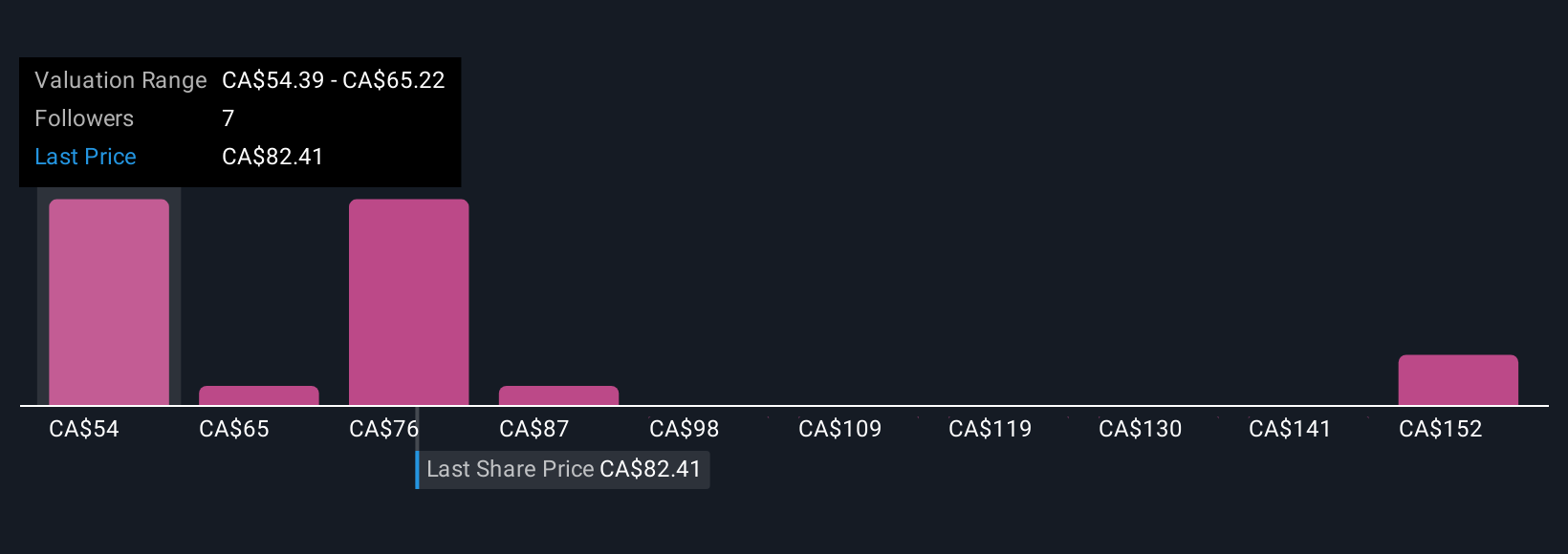 TSX:BAM Community Fair Values as at Oct 2025