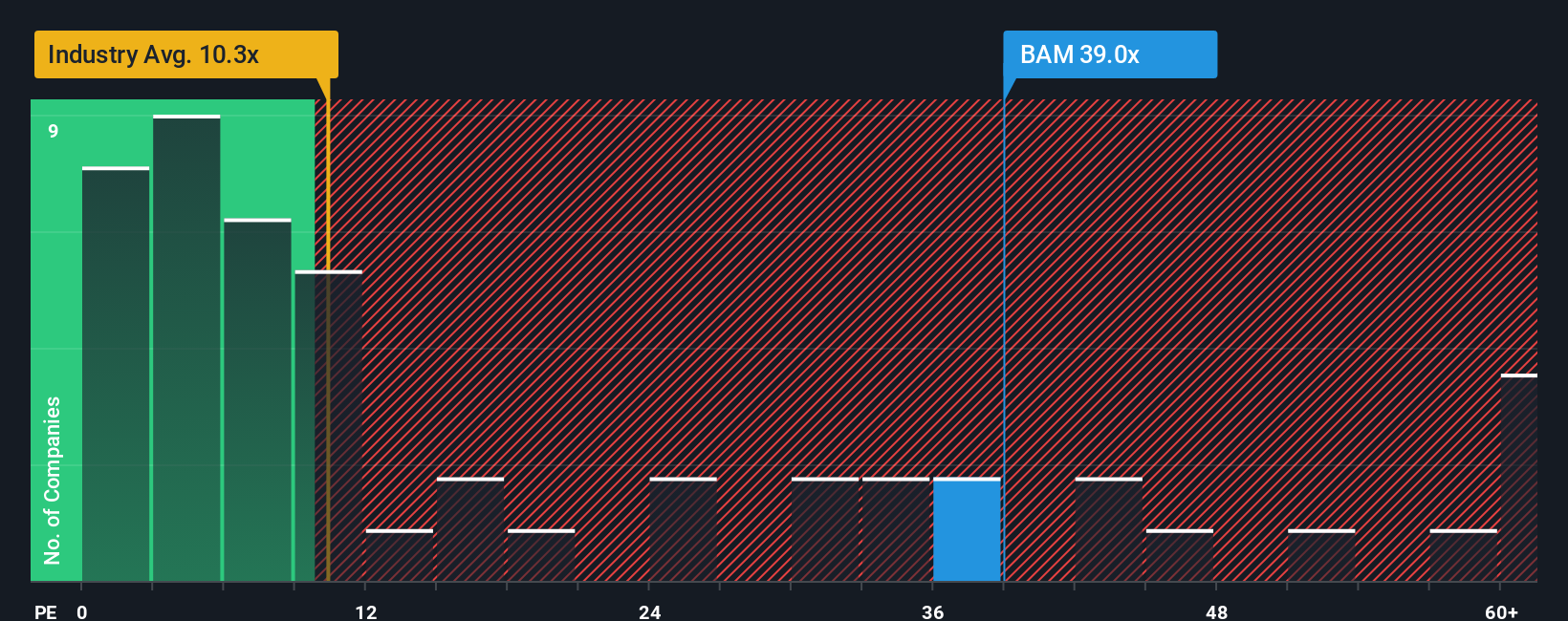 TSX:BAM PE Ratio as at Oct 2025
