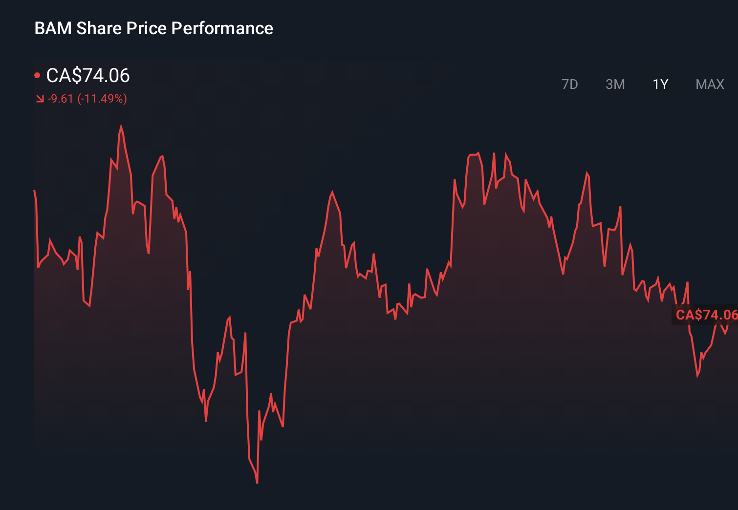 TSX:BAM 1-Year Stock Price Chart