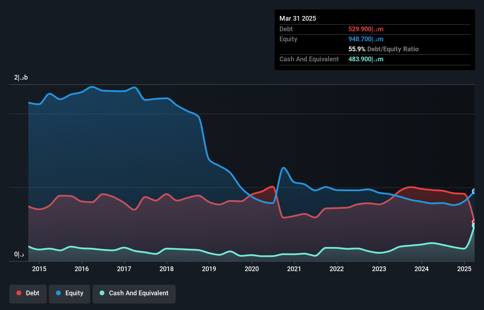 ADX:JULPHAR Debt to Equity History and Analysis as at Jul 2025