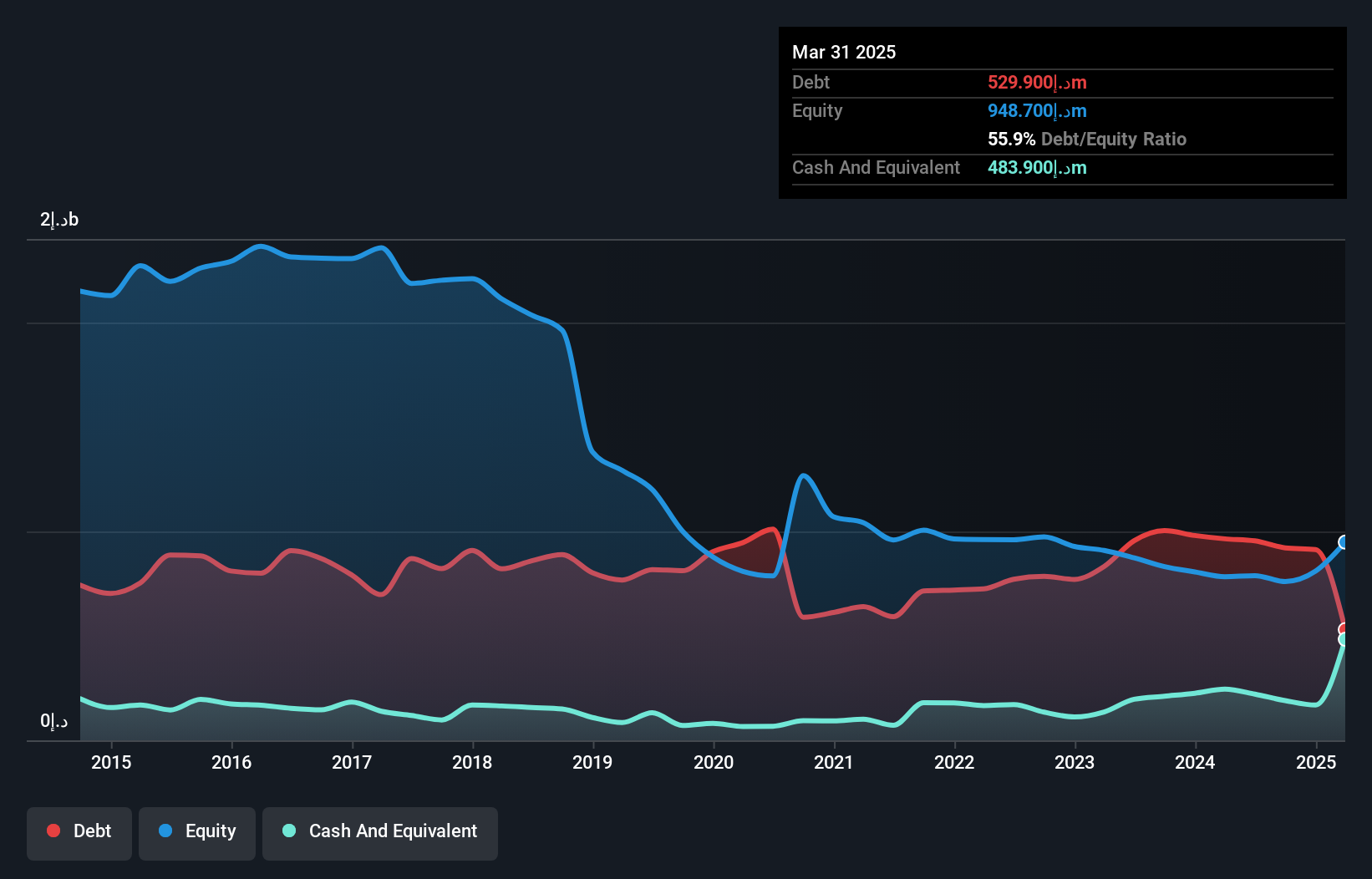 ADX:JULPHAR Debt to Equity History and Analysis as at Oct 2024