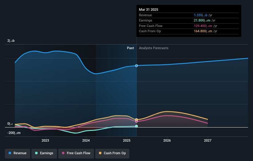 ADX:JULPHAR Earnings and Revenue Growth as at May 2025