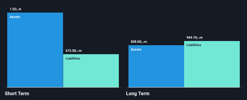 ADX:JULPHAR Financial Position Analysis as at Oct 2025