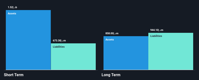 ADX:JULPHAR Financial Position Analysis as at Jan 2025