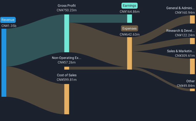 SHSE:600201 Revenue and Expenses Breakdown as at Mar 2025