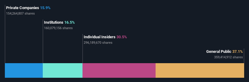 SZSE:002812 Ownership Breakdown as at Nov 2025