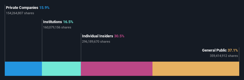 SZSE:002812 Ownership Breakdown as at Sep 2024