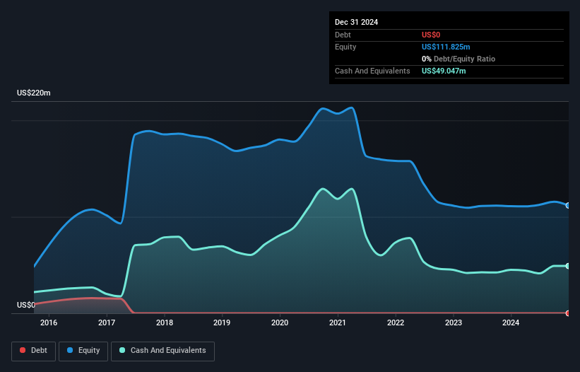 TSX:REAL Debt to Equity as at Nov 2024