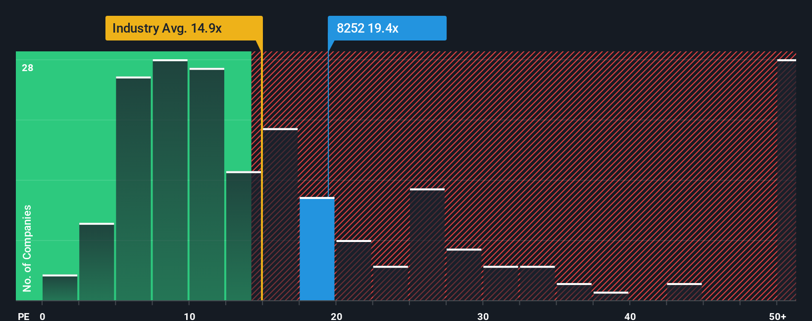 TSE:8252 PE Ratio as at Nov 2025