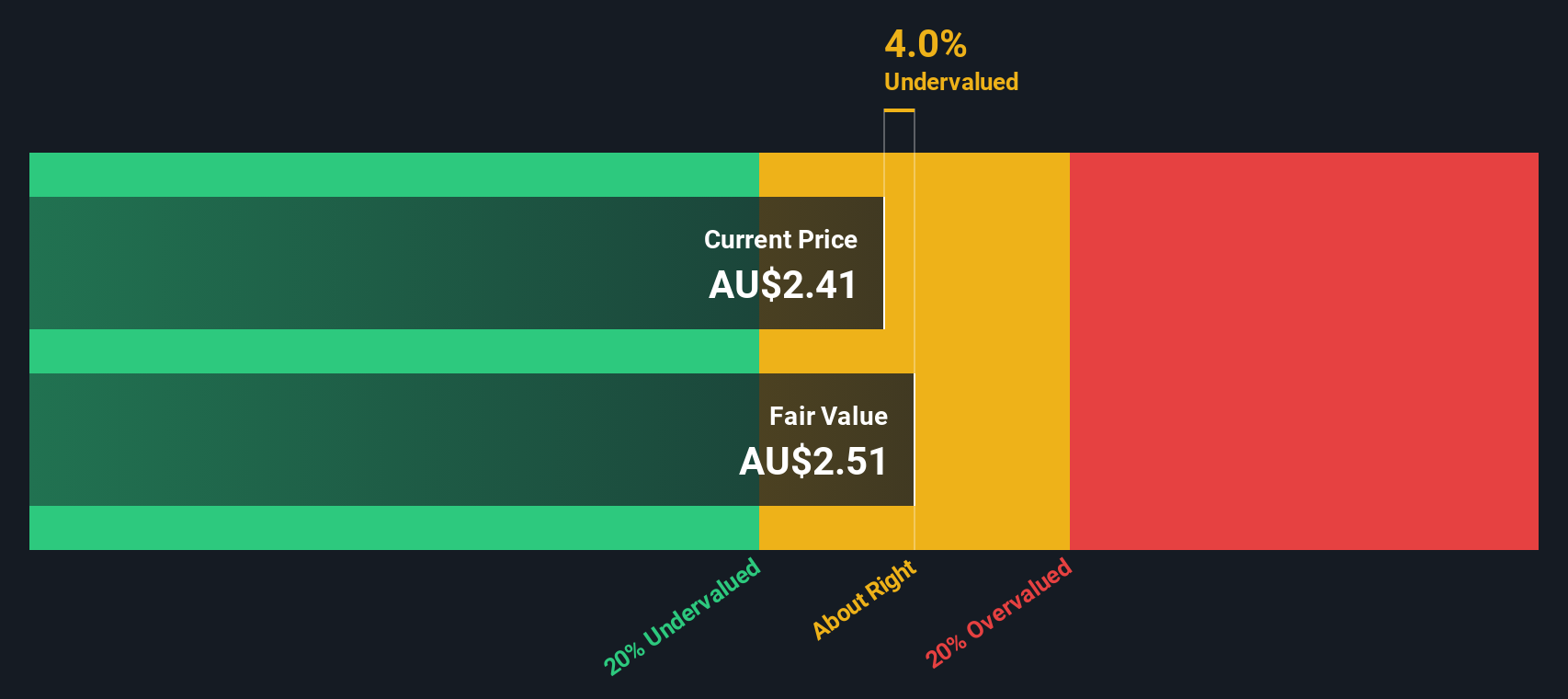 ASX:CGS Share price vs Value as at Oct 2025