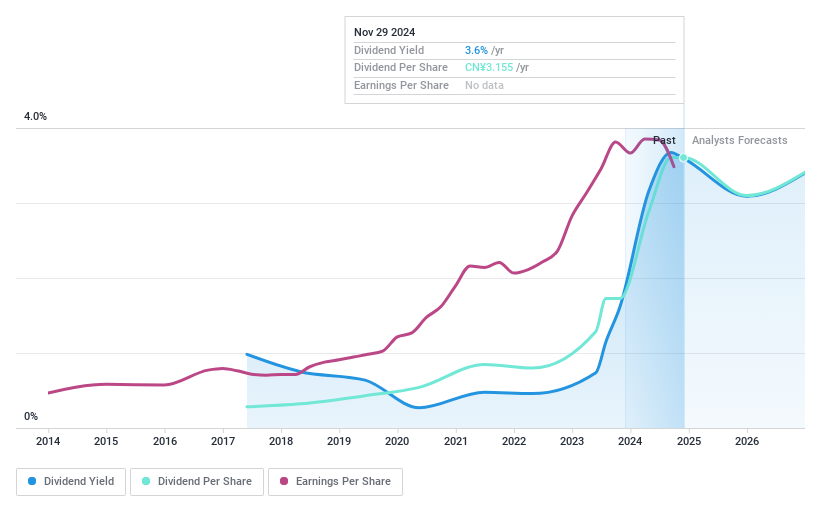 SHSE:603345 Dividend History as at Nov 2024