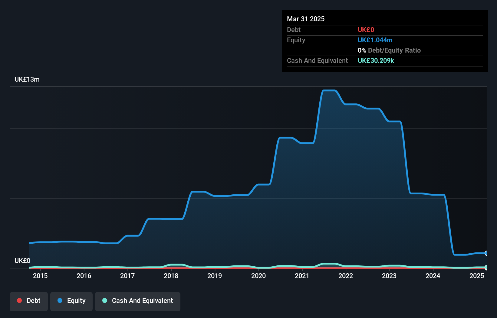 AIM:BLU Debt to Equity History and Analysis as at Nov 2024