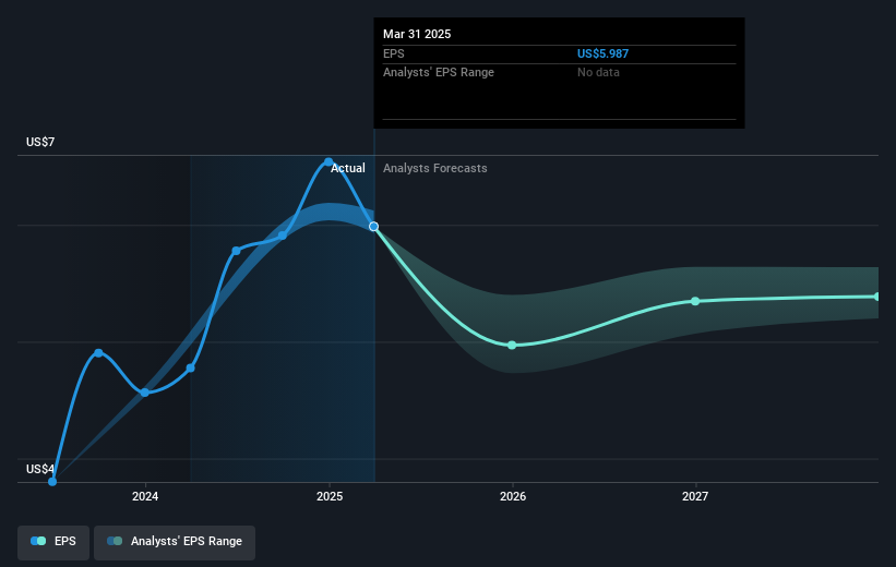NYSE:MO Earnings Per Share Growth as at May 2025