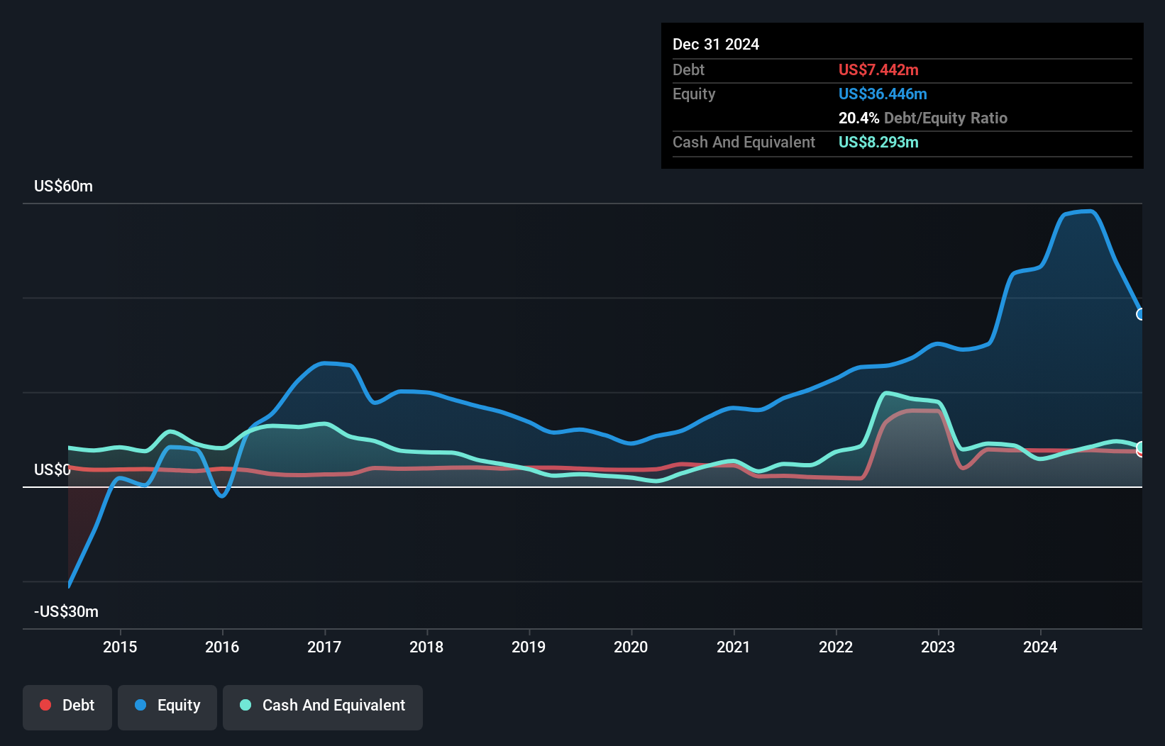 OTCPK:ELTP Debt to Equity History and Analysis as at Nov 2024