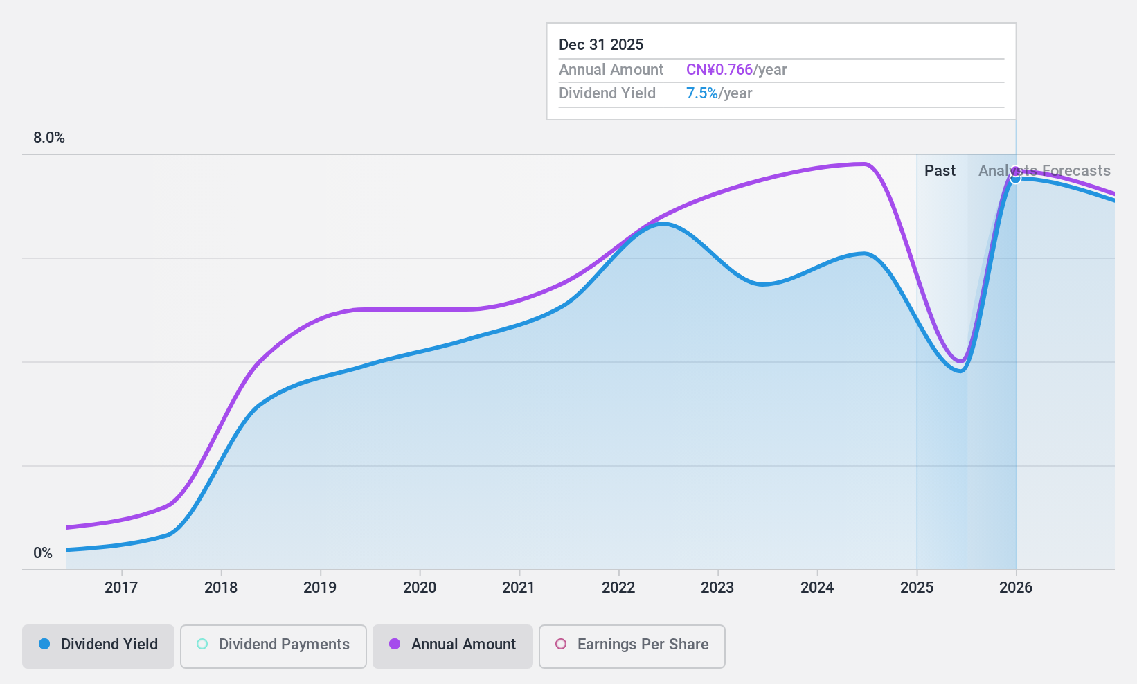 SHSE:600373 Dividend History as at Nov 2024