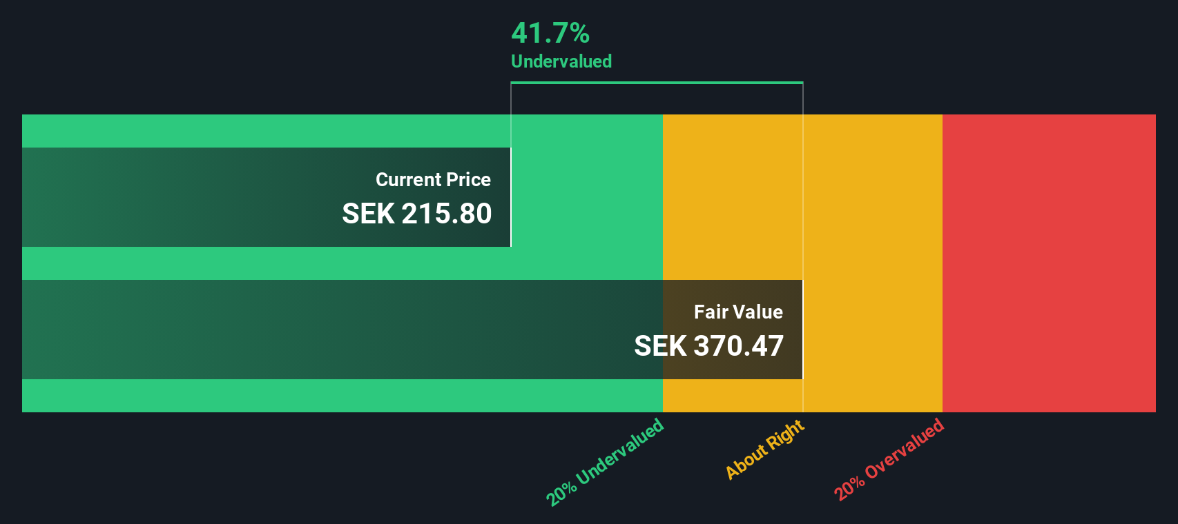 OM:LIAB Share price vs Value as at Mar 2025