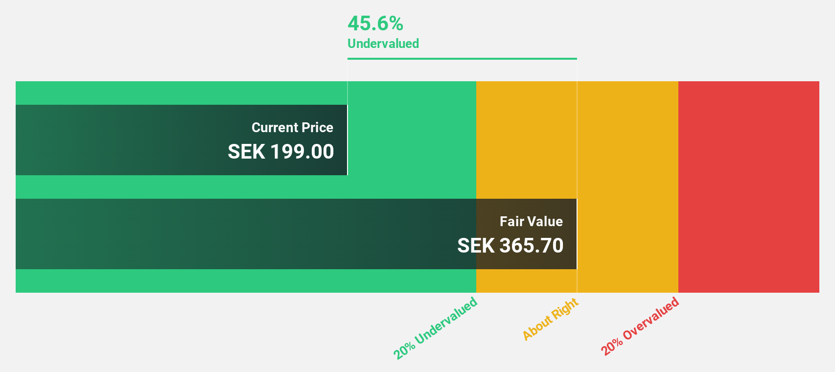 OM:LIAB Discounted cash flow, as of July 2024