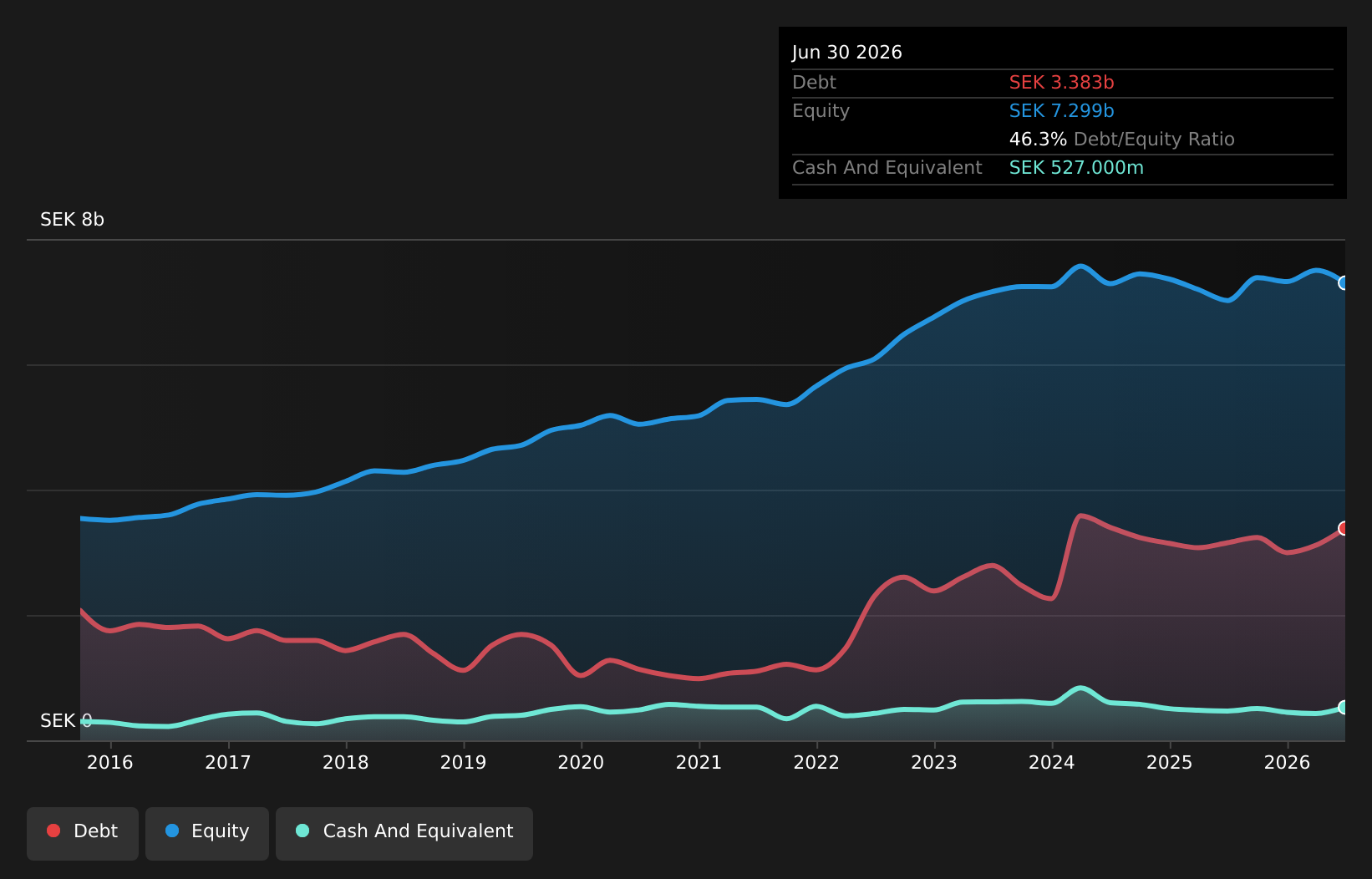 OM:LIAB Debt to Equity as at Jul 2026