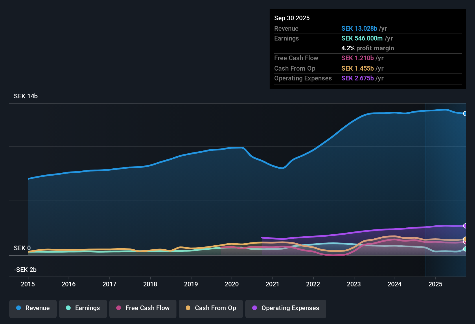OM:LIAB Earnings & Revenue History as at Oct 2025