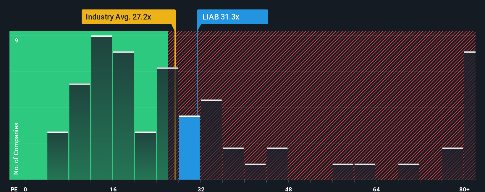 OM:LIAB PE Ratio as at Nov 2025