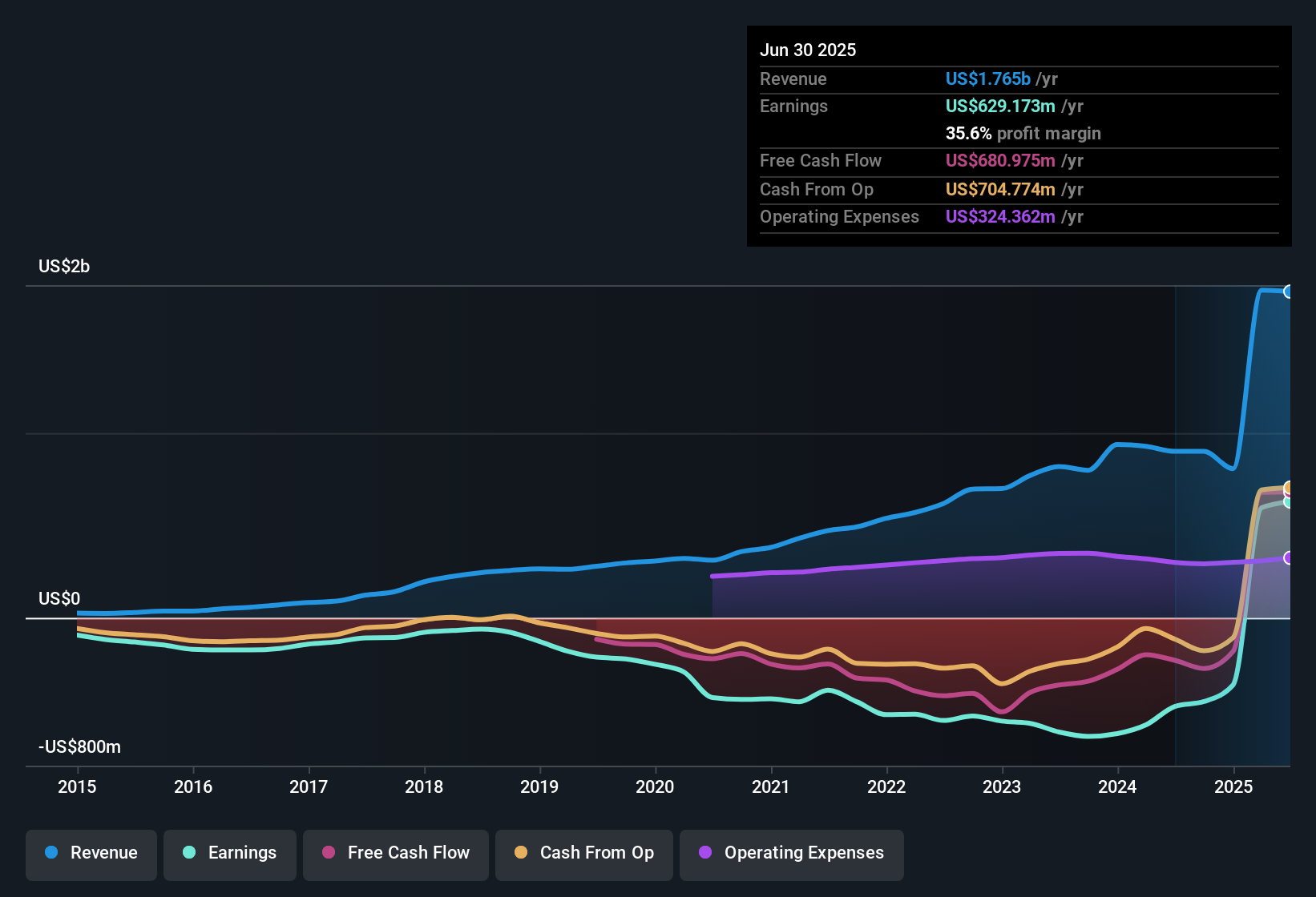NasdaqGS:PTCT Earnings & Revenue History as at Oct 2025