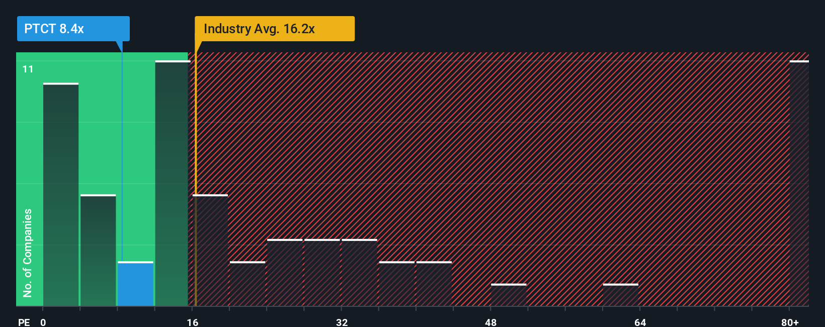 NasdaqGS:PTCT PE Ratio as at Oct 2025