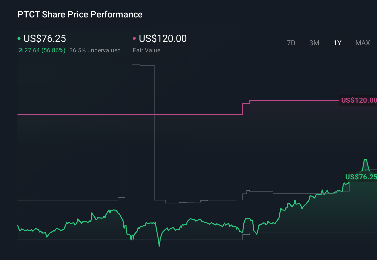 PTCT 1-Year Stock Price Chart