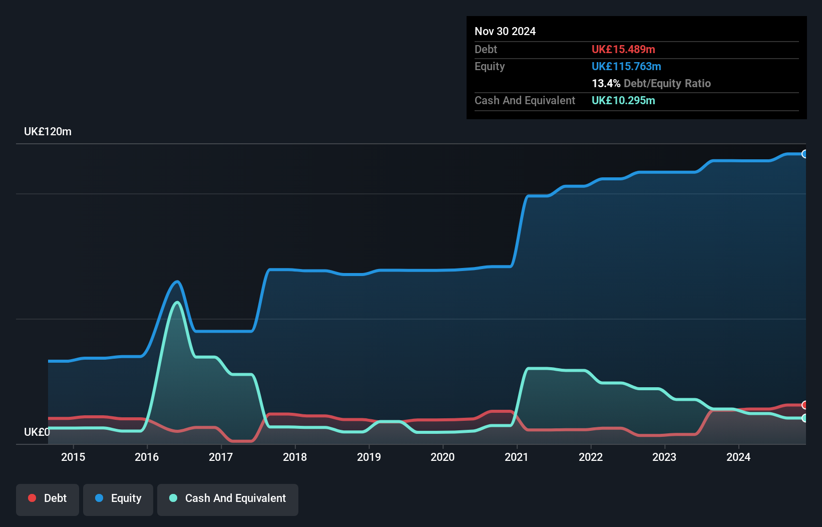 AIM:AVG Debt to Equity History and Analysis as at Nov 2024