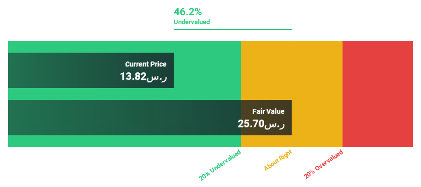 SASE:3090 Discounted Cash Flow as at Jan 2025