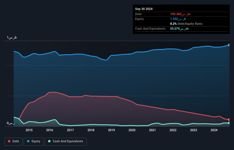 SASE:3090 Debt to Equity as at Feb 2025