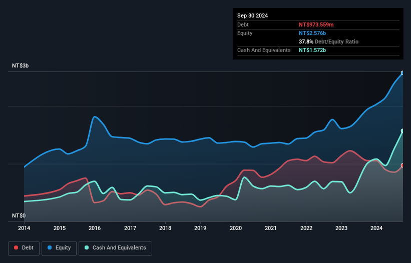 TWSE:8467 Debt to Equity as at Nov 2024