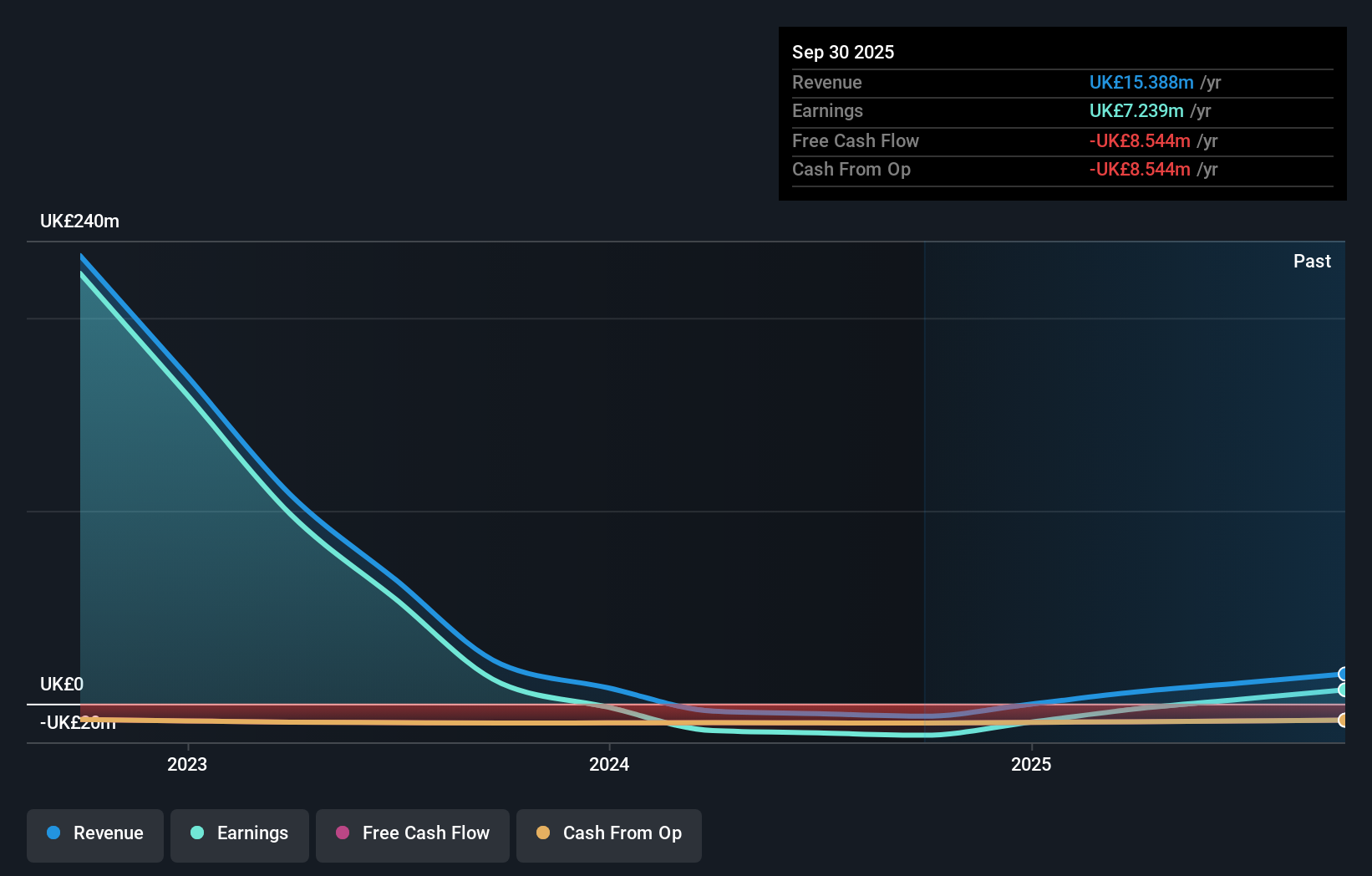 LSE:FGEN Earnings and Revenue Growth as at Dec 2025
