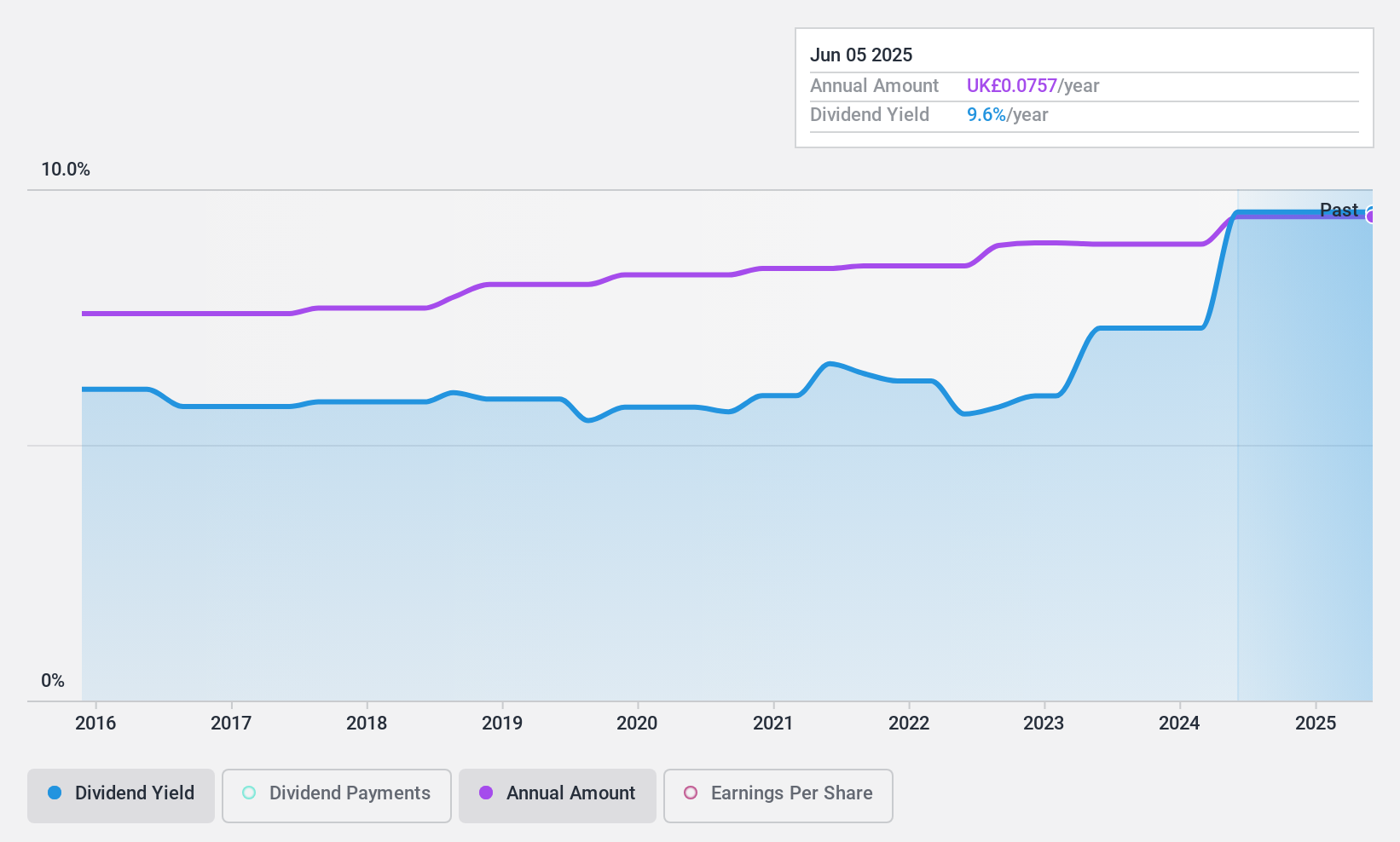 LSE:FGEN Dividend History as at Oct 2024